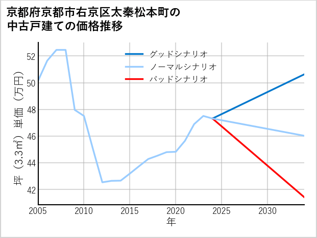 京都府京都市右京区太秦松本町の中古戸建て価格推移