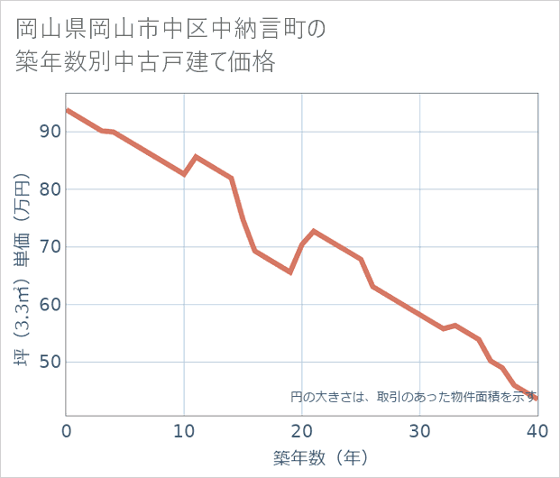 岡山県岡山市中区中納言町の築年数別の中古戸建て坪単価