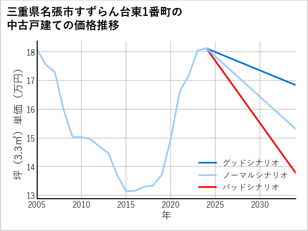 三重県名張市すずらん台東1番町の中古戸建て価格推移