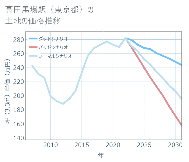 高田馬場駅(東京都)の土地価格推移