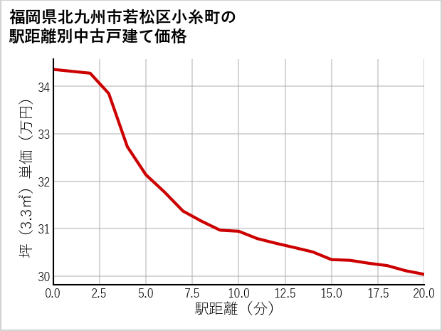 福岡県北九州市若松区小糸町の徒歩距離別の中古戸建て坪単価