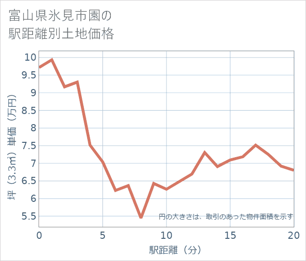 富山県氷見市園の徒歩距離別の土地坪単価