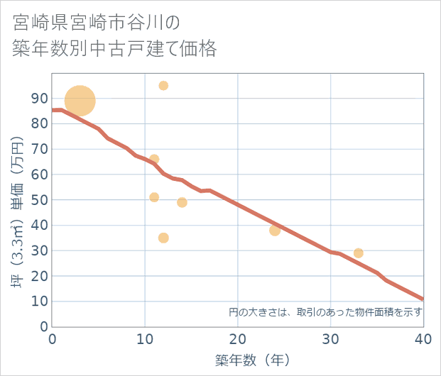 宮崎県宮崎市谷川の築年数別の中古戸建て坪単価