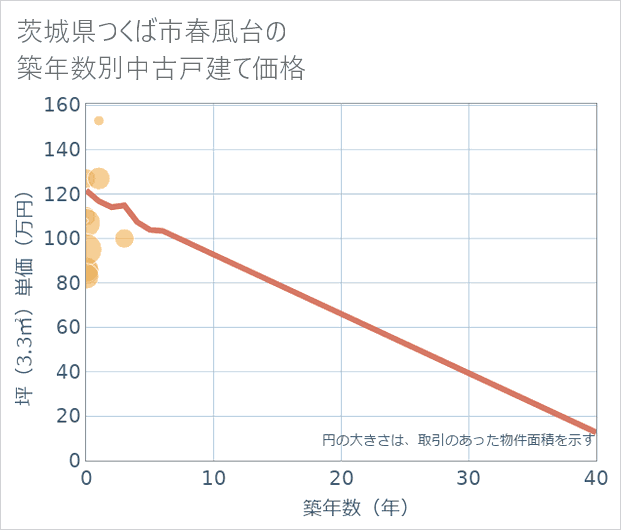 茨城県つくば市春風台の築年数別の中古戸建て坪単価