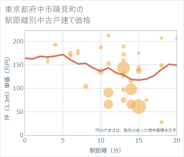 東京都府中市晴見町の徒歩距離別の中古戸建て坪単価