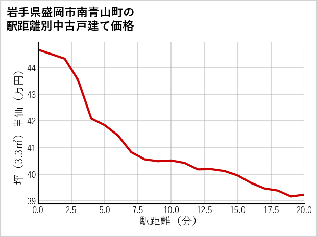 岩手県盛岡市南青山町の徒歩距離別の中古戸建て坪単価