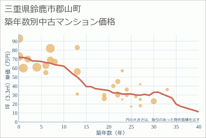 三重県鈴鹿市郡山町の築年数別の中古マンション坪単価