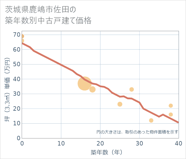 茨城県鹿嶋市佐田の築年数別の中古戸建て坪単価
