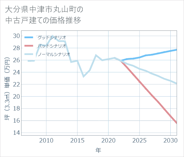 大分県中津市丸山町の中古戸建て価格推移