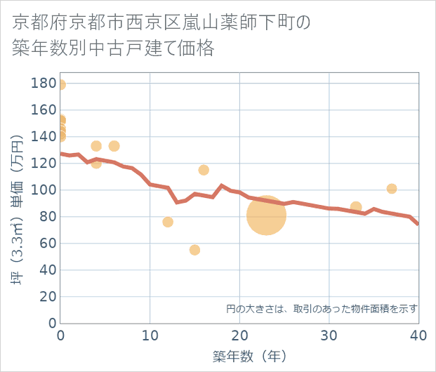 京都府京都市西京区嵐山薬師下町の築年数別の中古戸建て坪単価