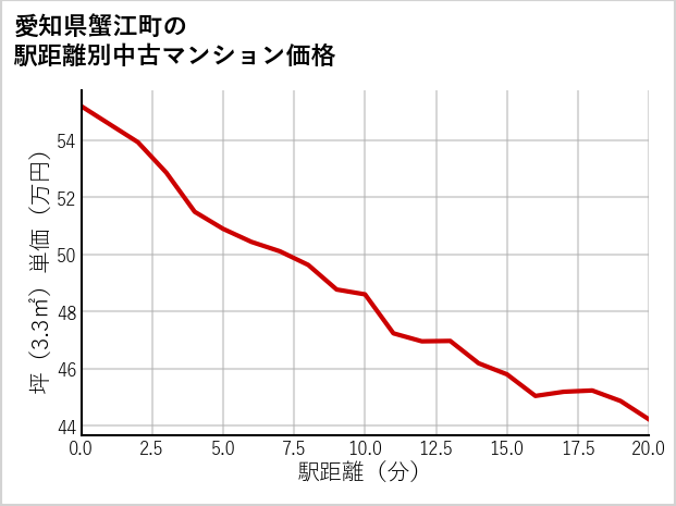 愛知県蟹江町の徒歩距離別の中古マンション坪単価