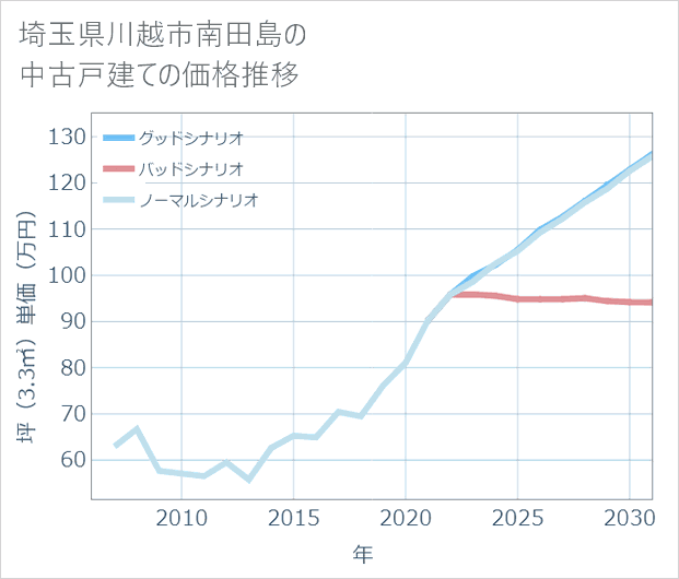 埼玉県川越市南田島の中古戸建て価格推移