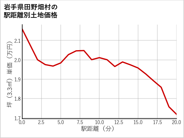 岩手県田野畑村の徒歩距離別の土地坪単価