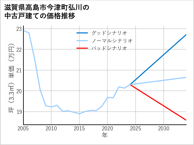 滋賀県高島市今津町弘川の中古戸建て価格推移