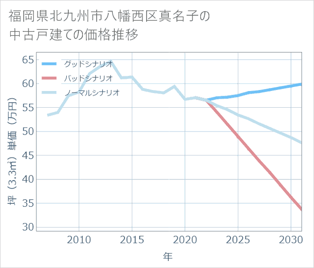 福岡県北九州市八幡西区真名子の中古戸建て価格推移