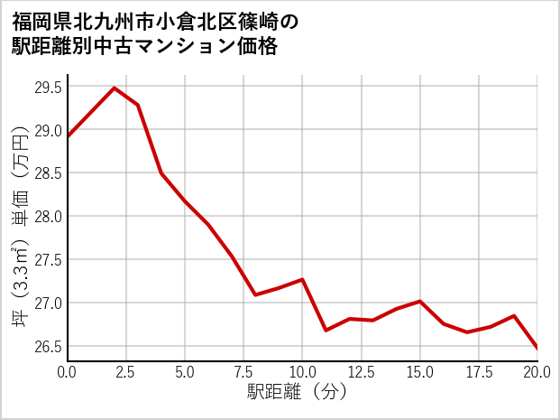 福岡県北九州市小倉北区篠崎の徒歩距離別の中古マンション坪単価