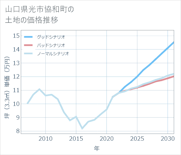 山口県光市協和町の土地価格推移
