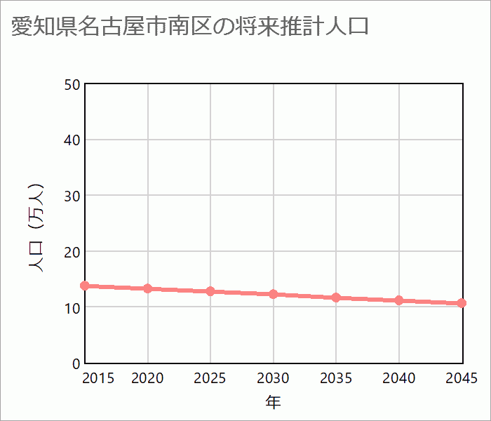 名古屋市南区の将来推計人口