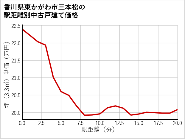 香川県東かがわ市三本松の徒歩距離別の中古戸建て坪単価