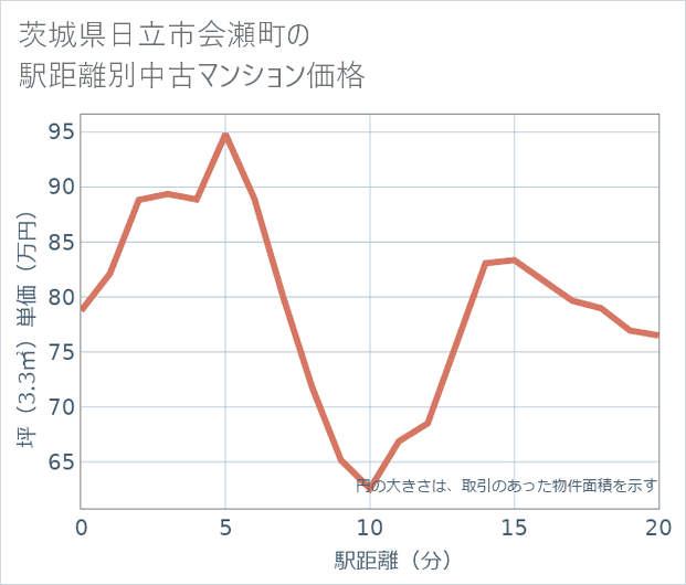茨城県日立市会瀬町の徒歩距離別の中古マンション坪単価