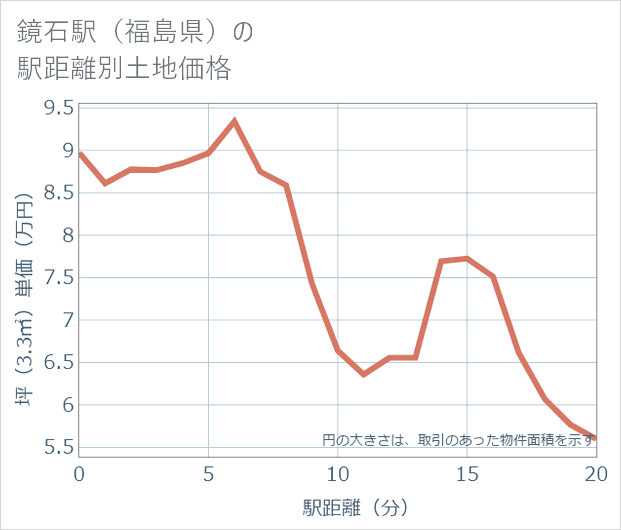 鏡石駅（福島県）の徒歩距離別の土地坪単価