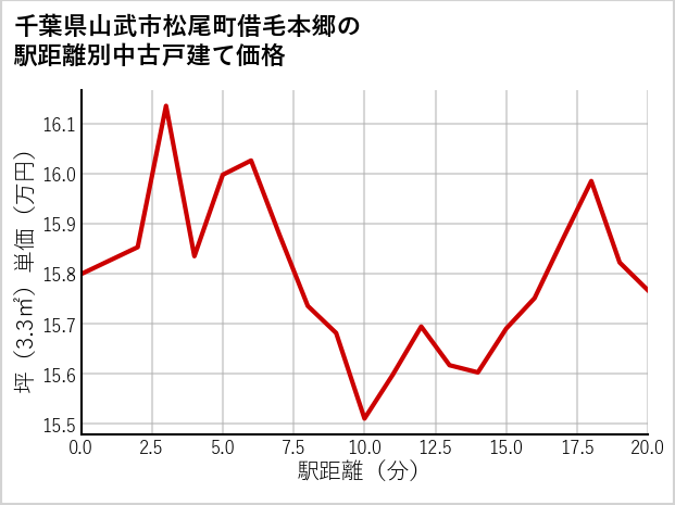 千葉県山武市松尾町借毛本郷の徒歩距離別の中古戸建て坪単価
