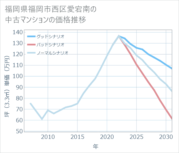 福岡県福岡市西区愛宕南の中古マンション価格推移