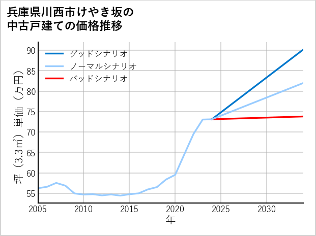 兵庫県川西市けやき坂の中古戸建て価格推移