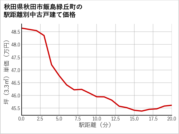 秋田県秋田市飯島緑丘町の徒歩距離別の中古戸建て坪単価