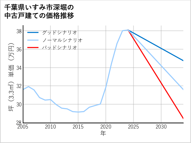 千葉県いすみ市深堀の中古戸建て価格推移