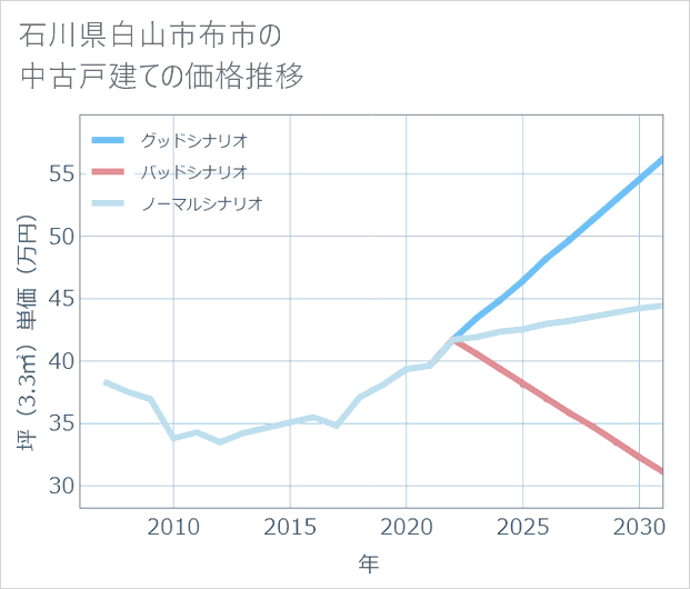 石川県白山市布市の中古戸建て価格推移