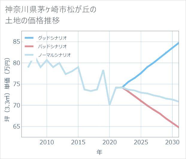 神奈川県茅ケ崎市松が丘の土地価格推移