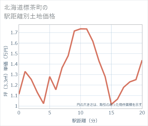 北海道標茶町の徒歩距離別の土地坪単価