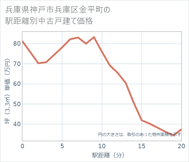 兵庫県神戸市兵庫区金平町の徒歩距離別の中古戸建て坪単価