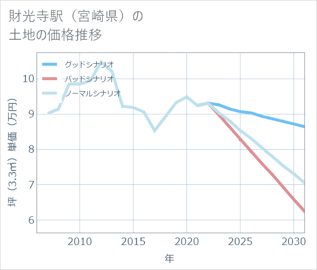 財光寺駅(宮崎県)の土地価格推移