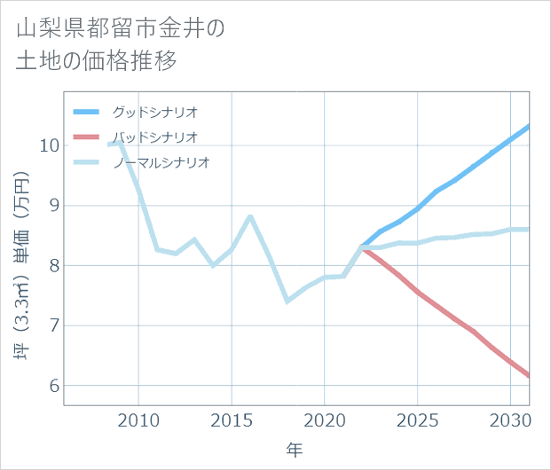 山梨県都留市金井の土地価格推移
