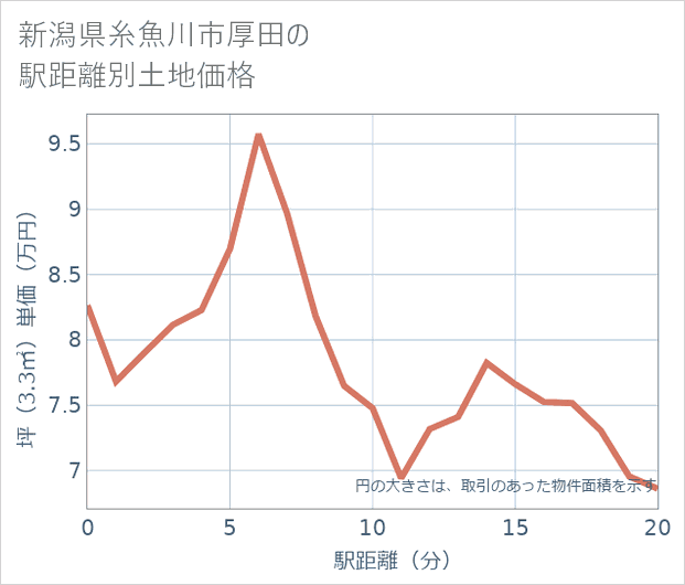 新潟県糸魚川市厚田の徒歩距離別の土地坪単価