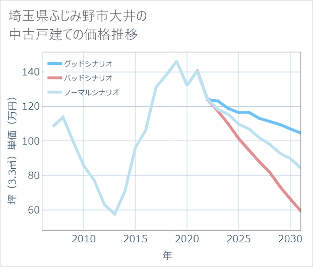 埼玉県ふじみ野市大井の中古戸建て価格推移