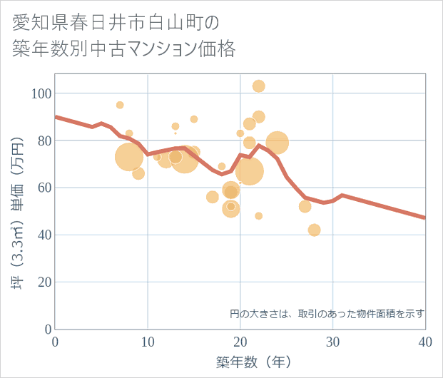 愛知県春日井市白山町の築年数別の中古マンション坪単価