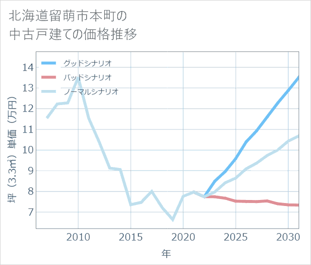 北海道留萌市本町の中古戸建て価格推移
