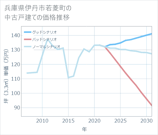 兵庫県伊丹市若菱町の中古戸建て価格推移
