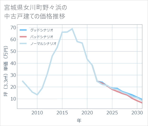 宮城県女川町野々浜の中古戸建て価格推移