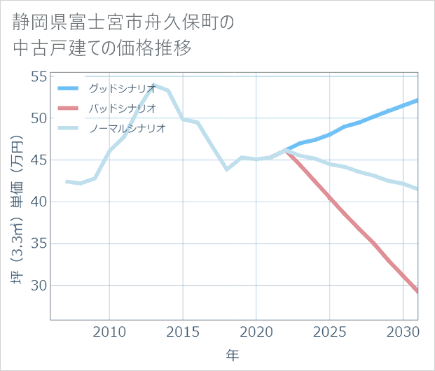 静岡県富士宮市舟久保町の中古戸建て価格推移