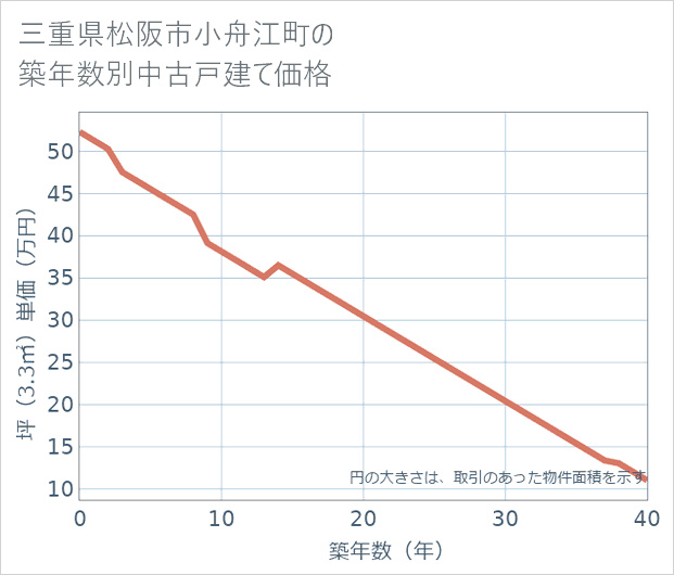三重県松阪市小舟江町の築年数別の中古戸建て坪単価