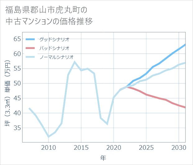 福島県郡山市虎丸町の中古マンション価格推移