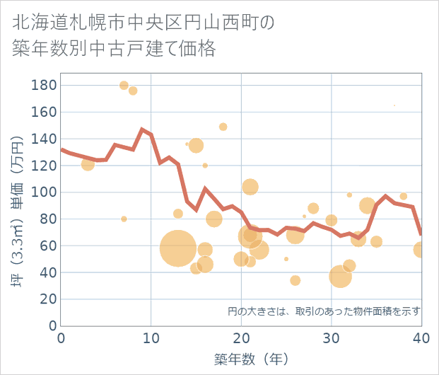 北海道札幌市中央区円山西町の築年数別の中古戸建て坪単価