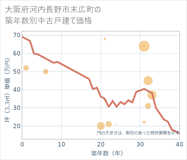 大阪府河内長野市末広町の築年数別の中古戸建て坪単価