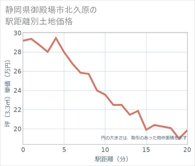 静岡県御殿場市北久原の徒歩距離別の土地坪単価