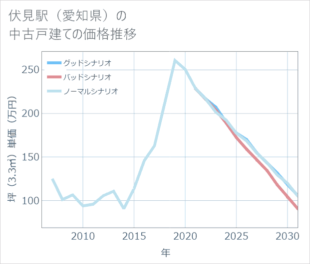 伏見駅(愛知県)の中古戸建て価格推移