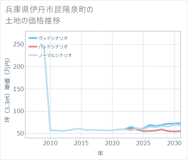 兵庫県伊丹市昆陽泉町の土地価格推移